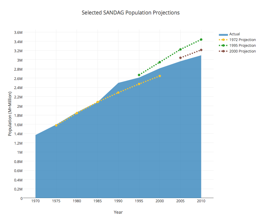 sandag population projections