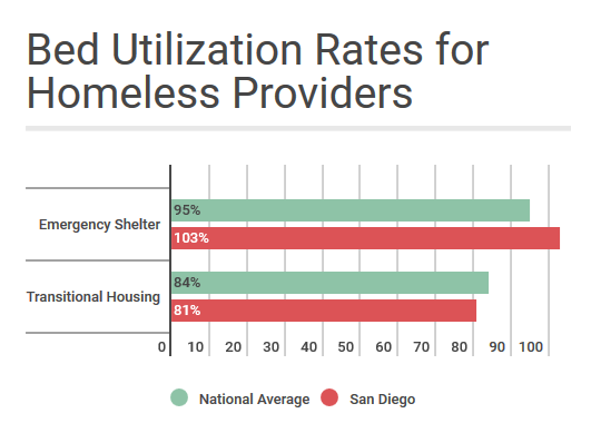 Bed Utilization Rates for Homeless Providers