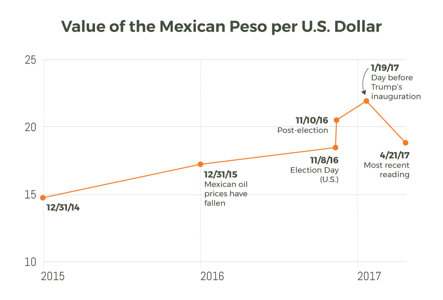 Value-of-Mexican-Peso