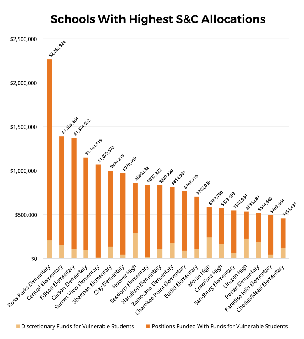 Schools-With-Highest-S&C-Allocations